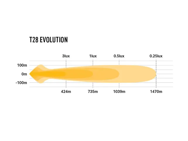 LAZER T28 Evolution Fjernlys LED-bar 1164mm 