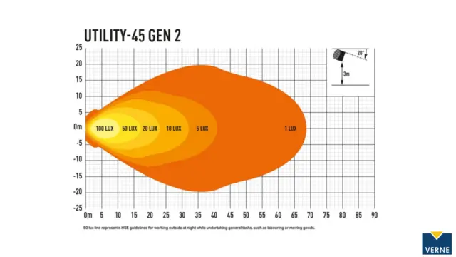 LAZER Utility 45w LED arbeidslys 4 LED, 4560 lumen 