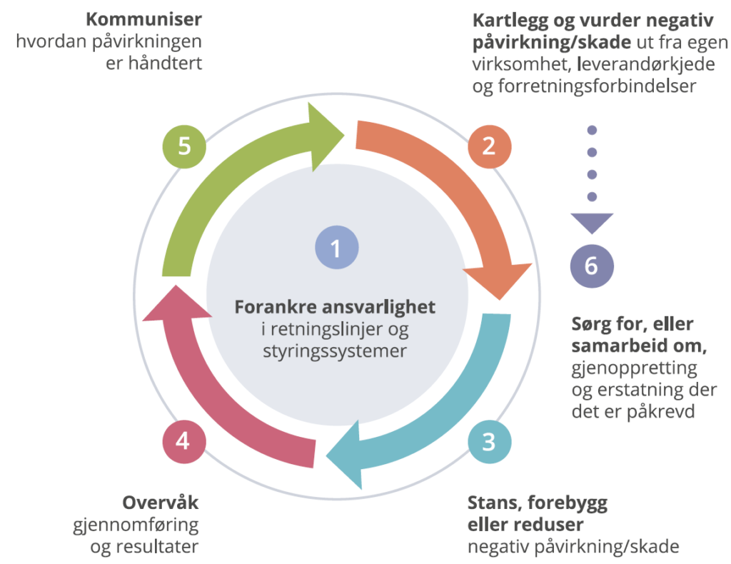 Prosessen